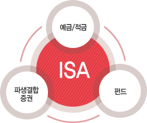 ISA = 예금/적금 + 파생결합증권 + 펀드