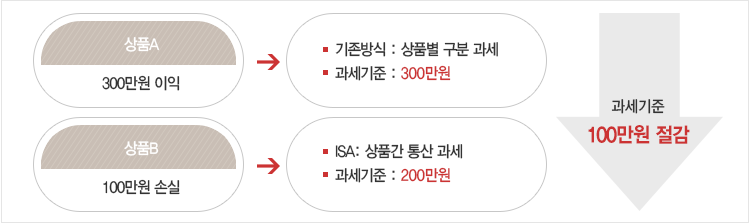 손익통산 과세 설명이미지(자세한내용 하단 참고)